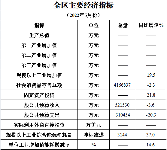 2022年5月主要经济指标完成情况.png