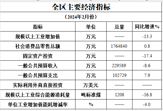 2024年2月主要经济指标完成情况.png