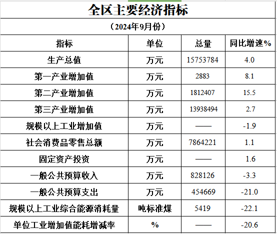 2024年9月主要经济指标完成情况.png