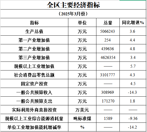 2025年3月主要经济指标完成情况.png