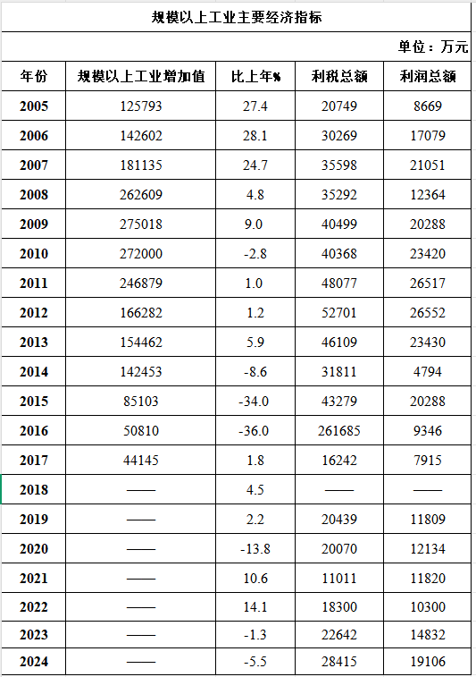 历年规模以上工业主要指标.png