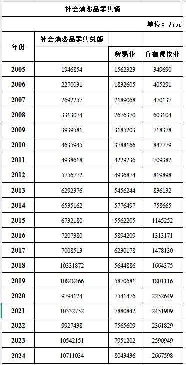 历年社会消费品零售额.png