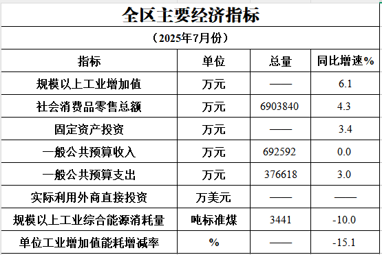 2025年7月主要经济指标完成情况.png